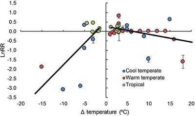 Impacts of Ocean Warming on Coralline Algal Calcification: Meta-Analysis, Knowledge Gaps, and Key Recommendations for Future Research